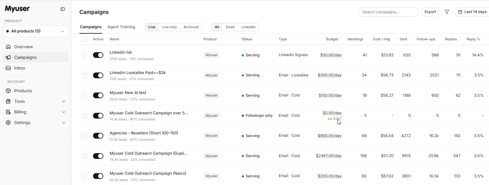Myuser campaign dashboard overview showing outreach performance